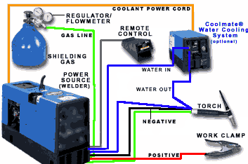 TIG System Checklist